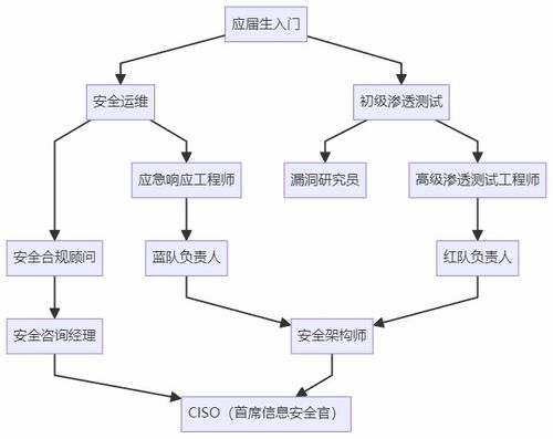計(jì)算機(jī)生求職避坑指南 選網(wǎng)絡(luò)安全，比卷開(kāi)發(fā)香太多